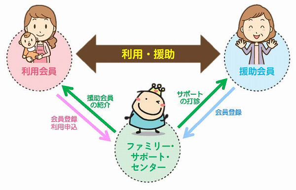 ファミリーサポートセンターは、利用会員と援助会員を結びつける役割をしています。利用会員が会員登録・利用申込をするとファミリーサポートセンターは、援助会員の紹介をします。　援助会員が会員登録するとファミリーサポートセンターは、サポートの打診をします。