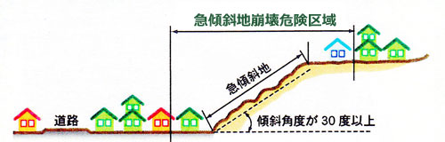 急傾斜地崩壊危険区域の指定のイメージ図