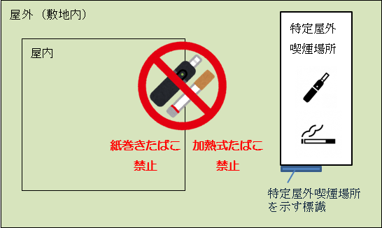 禁煙エリアイメージ図。特定屋外喫煙場所を示す標識がある場所以外は禁煙場所として塗りつぶされている。禁煙場所は、紙巻きたばこ禁止、加熱式たばこ禁止