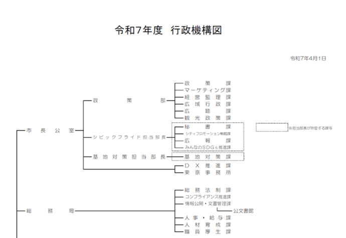 令和7年度行政機構図