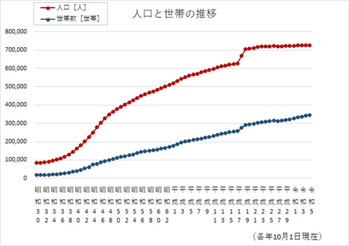 人口と世帯数の推移（国勢調査結果）グラフ画像