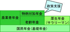 農業者年金の表