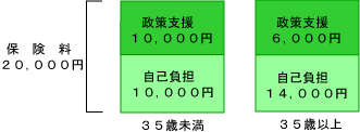 保険料2万円の場合の助成割合と助成金額は、35歳未満の場合、政策支援1万円・自己負担1万円。35歳以上の場合政策支援6,000円・自己負担1万4,000円です。