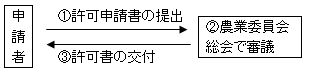 申請手続きの説明図