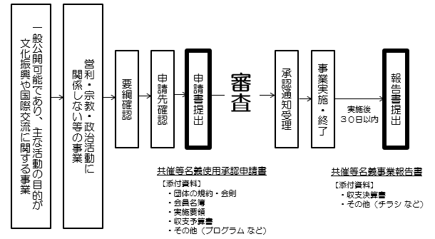 申請から報告までのながれの図