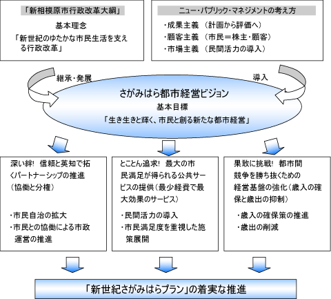 さがみはら都市経営ビジョン目標