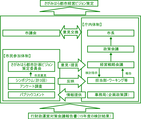 策定体制