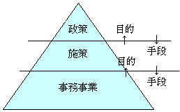 政策体系図（行政評価制度の体系との相互関係図）