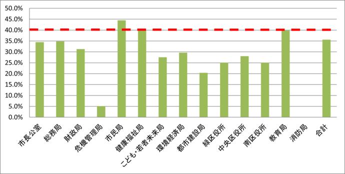 市審議会等における女性委員の割合をグラフ化した画像
