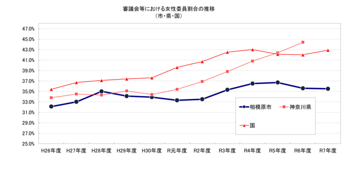 審議会等における女性委員割合の推移をグラフ化した画像