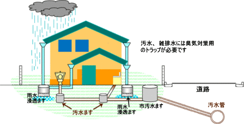 雨水浸透ます設置助成 相模原市