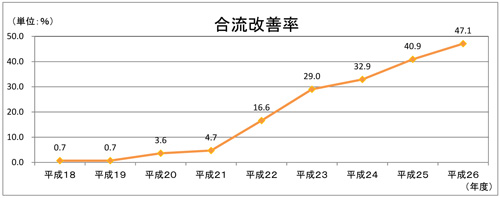 合流改善率を示すグラフ