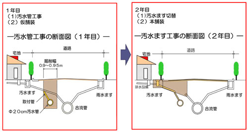 分流化事業