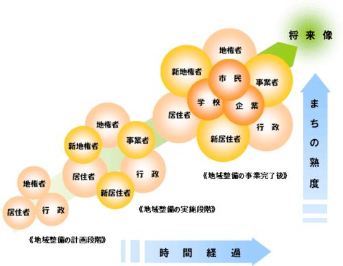 イラスト：タウン計画の概念図