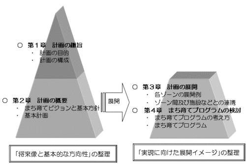 イラスト：タウン計画の構成