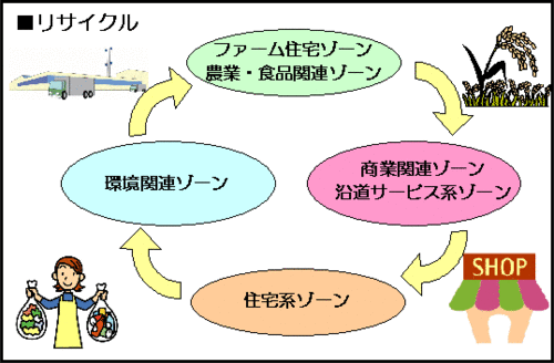 ゾーン間及び施設などとの連携 相模原市