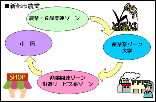 イラスト：新都市農業