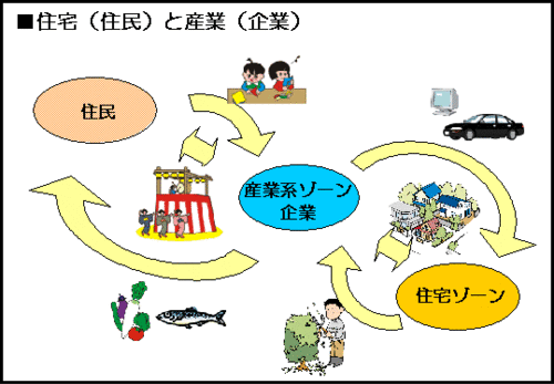 イラスト：住宅（住民）と産業（企業）