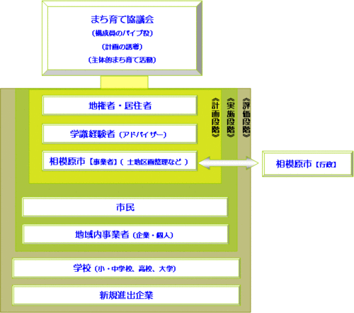 イラスト：まち育て協議会イメージと行政の関わり