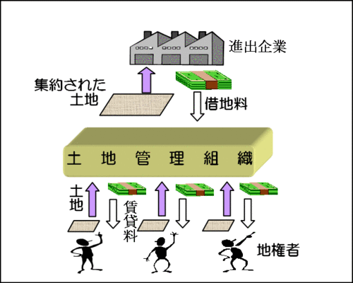 地権者・土地管理組織・企業の関係イメージ