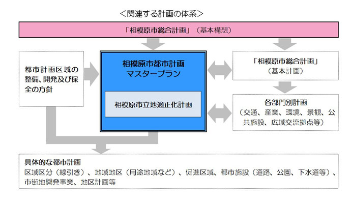 相模原市総合計画の体系図