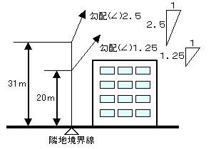 隣地斜線