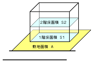 容積率・建ぺい率