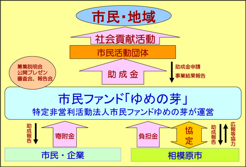 ゆめの芽　概要