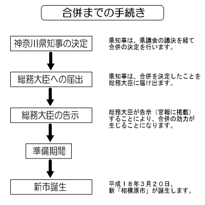 合併までの手続き