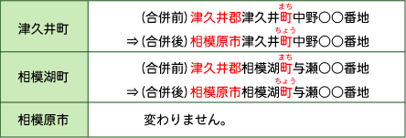 住所の表示の例