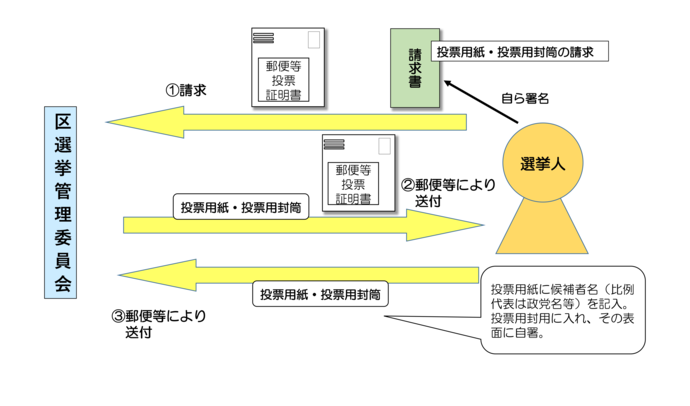 投票手続きのイメージ図