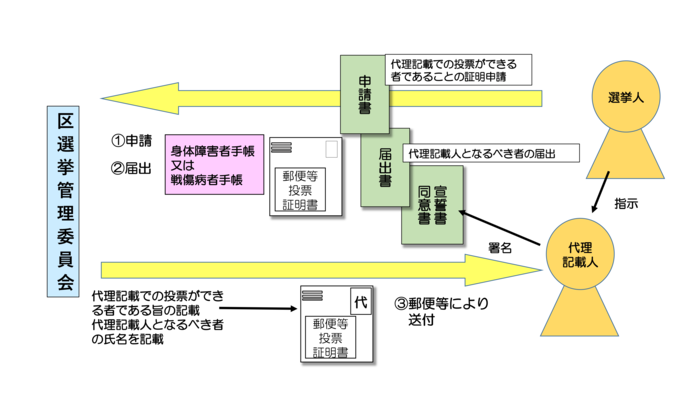 代理記届出手続きのイメージ図
