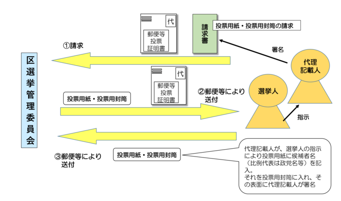 代理記載方法による投票手続きのイメージ図