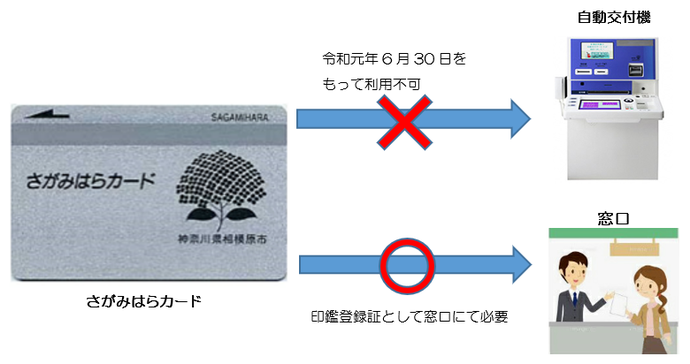 さがみはらカードは令和元年6月30日をもって自動交付機で利用不可になりました。印鑑登録証としては窓口で必要になります。