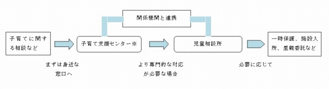 子育てに関する相談など　まずは身近な子育て支援センターへ　子育て支援センターと児童相談所は関係機関と連携します　より専門的な対応が必要な場合は児童相談所へ　必要に応じて、一時保護、施設入所、里親委託などをします