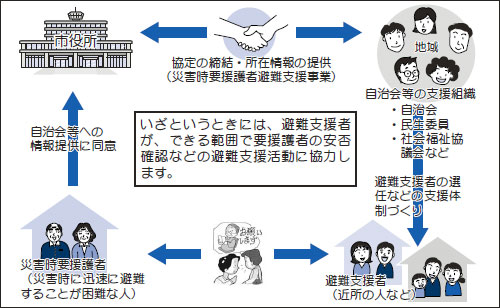 災害時要援護者避難支援活動のイメージ