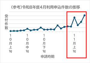 （参考）令和8年度4月利用申込件数の推移のグラフ