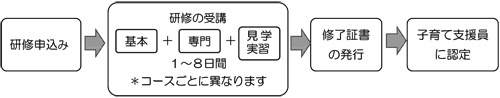 研修受講から子育て支援員の認定までの流れの図