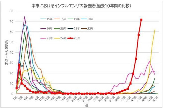 本市におけるインフルエンザの報告数（過去10年間の比較）