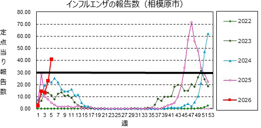 インフルエンザの報告数グラフ