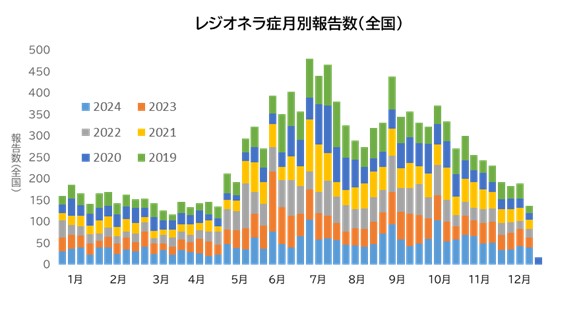 レジオネラ症月別報告数（全国）棒グラフ