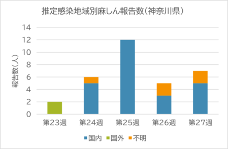 推定感染地域別麻しん報告数（神奈川県）グラフ　第25週が一番多く、報告数は12人