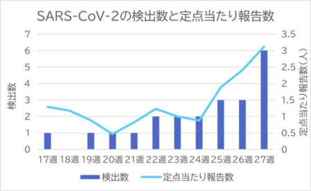 SARS-CoV-2の検出数と定点当たり報告数グラフ