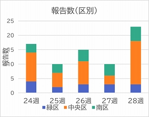 報告数（区別）グラフ