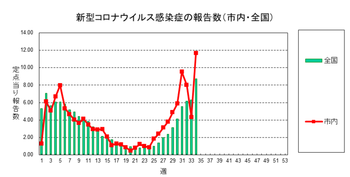 新型コロナウイルス感染症の報告数（市内・全国）グラフ