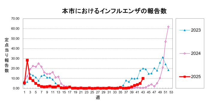 本市におけるインフルエンザの報告数