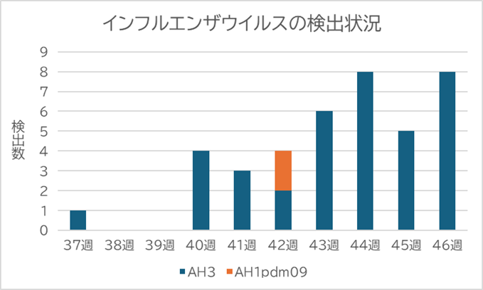 インフルエンザウイルスの検出状況