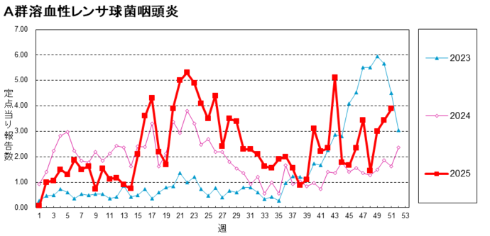 A群溶血性レンサ球菌咽頭炎の報告数
