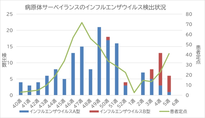 病原体サーベイランスのインフルエンザウイルス検出状況