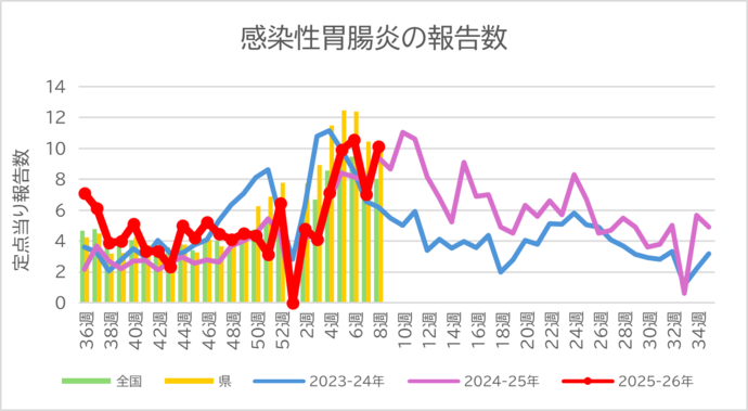 感染症胃腸炎の報告数